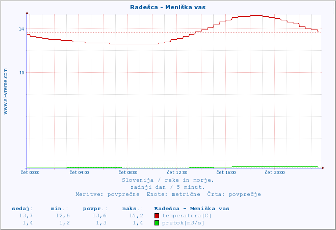 POVPREČJE :: Radešca - Meniška vas :: temperatura | pretok | višina :: zadnji dan / 5 minut.