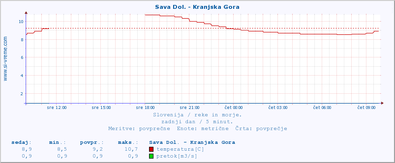 POVPREČJE :: Sava Dol. - Kranjska Gora :: temperatura | pretok | višina :: zadnji dan / 5 minut.