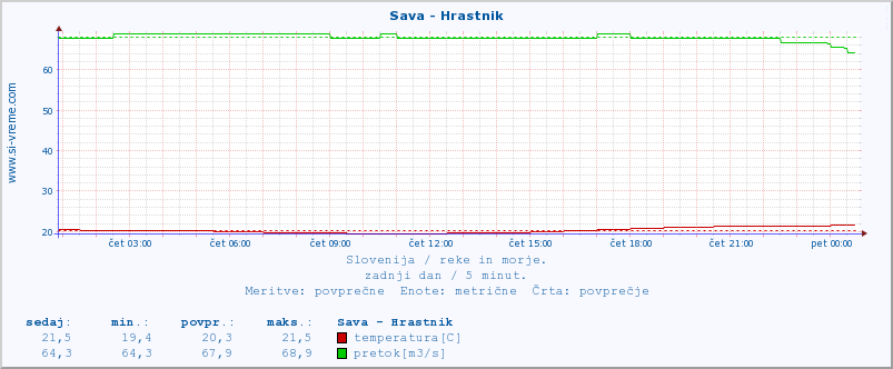 POVPREČJE :: Sava - Hrastnik :: temperatura | pretok | višina :: zadnji dan / 5 minut.