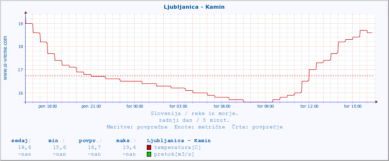 POVPREČJE :: Ljubljanica - Kamin :: temperatura | pretok | višina :: zadnji dan / 5 minut.