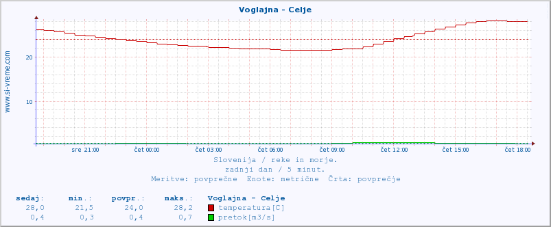 POVPREČJE :: Voglajna - Celje :: temperatura | pretok | višina :: zadnji dan / 5 minut.