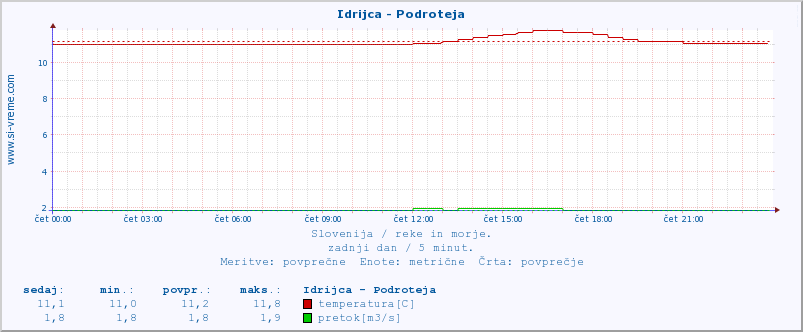 POVPREČJE :: Idrijca - Podroteja :: temperatura | pretok | višina :: zadnji dan / 5 minut.