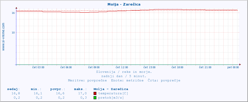 POVPREČJE :: Molja - Zarečica :: temperatura | pretok | višina :: zadnji dan / 5 minut.