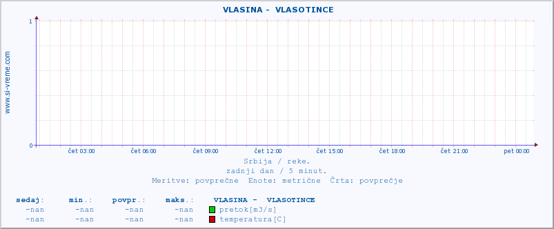 POVPREČJE ::  VLASINA -  VLASOTINCE :: višina | pretok | temperatura :: zadnji dan / 5 minut.