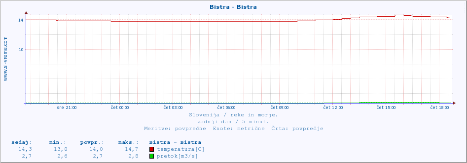 POVPREČJE :: Bistra - Bistra :: temperatura | pretok | višina :: zadnji dan / 5 minut.