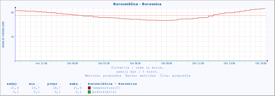 POVPREČJE :: Borovniščica - Borovnica :: temperatura | pretok | višina :: zadnji dan / 5 minut.