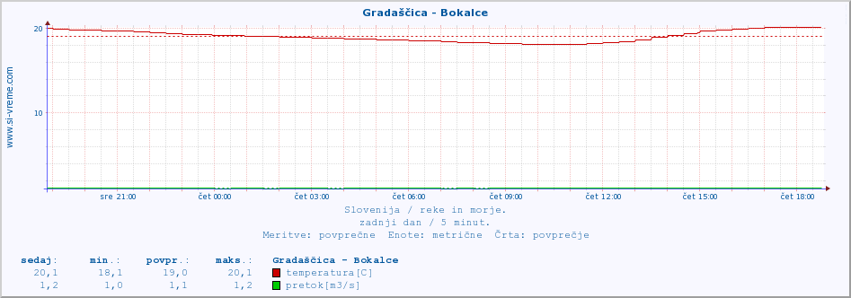 POVPREČJE :: Gradaščica - Bokalce :: temperatura | pretok | višina :: zadnji dan / 5 minut.