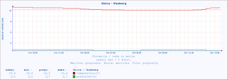 POVPREČJE :: Unica - Hasberg :: temperatura | pretok | višina :: zadnji dan / 5 minut.