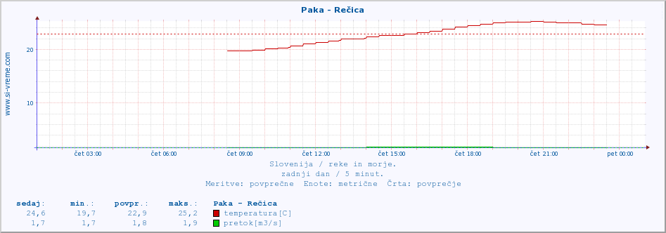 POVPREČJE :: Paka - Rečica :: temperatura | pretok | višina :: zadnji dan / 5 minut.