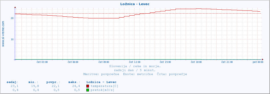 POVPREČJE :: Ložnica - Levec :: temperatura | pretok | višina :: zadnji dan / 5 minut.