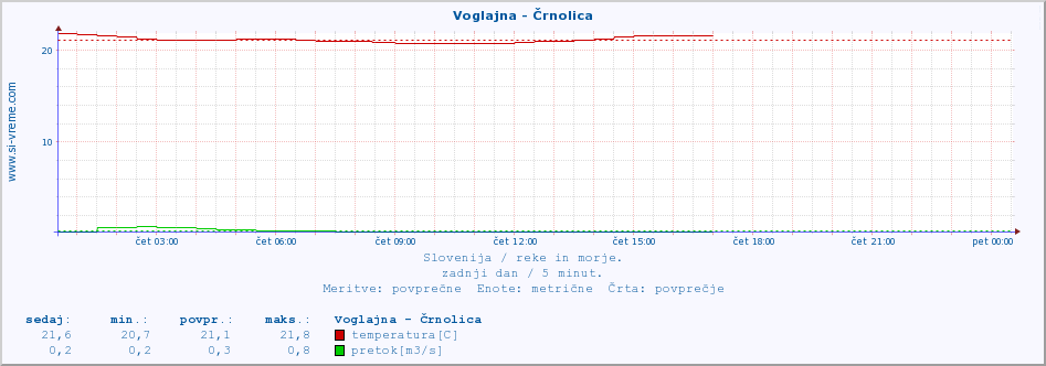 POVPREČJE :: Voglajna - Črnolica :: temperatura | pretok | višina :: zadnji dan / 5 minut.