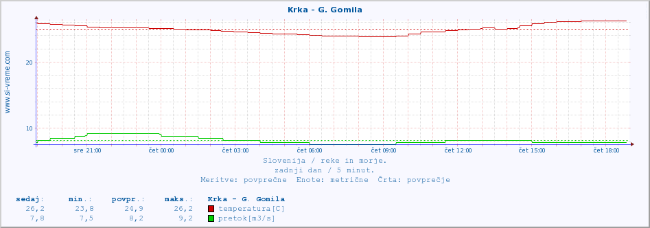 POVPREČJE :: Krka - G. Gomila :: temperatura | pretok | višina :: zadnji dan / 5 minut.