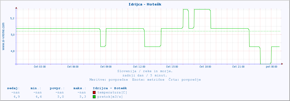 POVPREČJE :: Idrijca - Hotešk :: temperatura | pretok | višina :: zadnji dan / 5 minut.