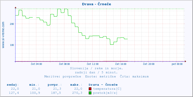 POVPREČJE :: Drava - Črneče :: temperatura | pretok | višina :: zadnji dan / 5 minut.