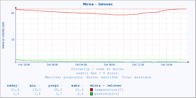 POVPREČJE :: Mirna - Jelovec :: temperatura | pretok | višina :: zadnji dan / 5 minut.