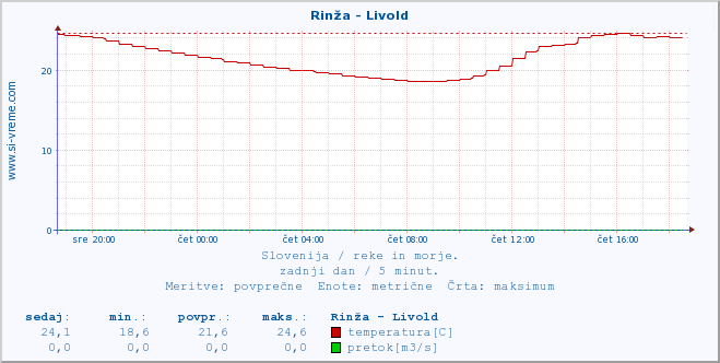 POVPREČJE :: Rinža - Livold :: temperatura | pretok | višina :: zadnji dan / 5 minut.