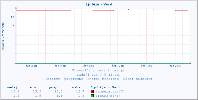 POVPREČJE :: Ljubija - Verd :: temperatura | pretok | višina :: zadnji dan / 5 minut.