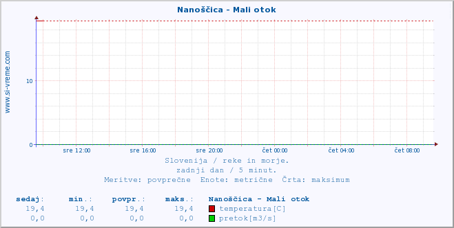 POVPREČJE :: Nanoščica - Mali otok :: temperatura | pretok | višina :: zadnji dan / 5 minut.