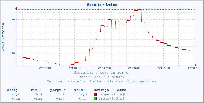 POVPREČJE :: Savinja - Letuš :: temperatura | pretok | višina :: zadnji dan / 5 minut.