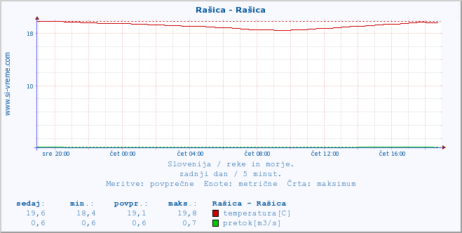 POVPREČJE :: Rašica - Rašica :: temperatura | pretok | višina :: zadnji dan / 5 minut.