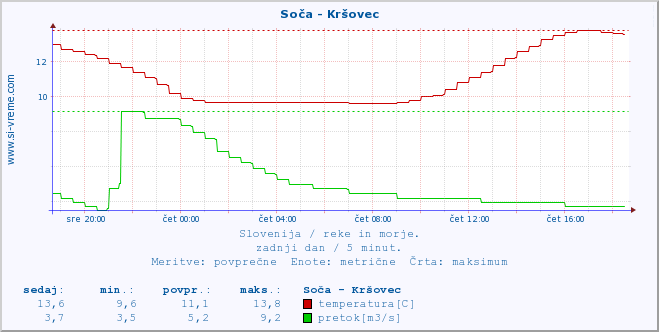 POVPREČJE :: Soča - Kršovec :: temperatura | pretok | višina :: zadnji dan / 5 minut.