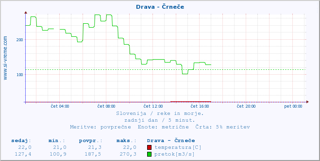 POVPREČJE :: Drava - Črneče :: temperatura | pretok | višina :: zadnji dan / 5 minut.