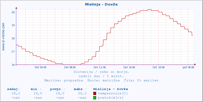 POVPREČJE :: Mislinja - Dovže :: temperatura | pretok | višina :: zadnji dan / 5 minut.