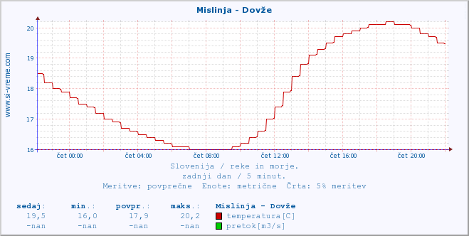 POVPREČJE :: Mislinja - Dovže :: temperatura | pretok | višina :: zadnji dan / 5 minut.