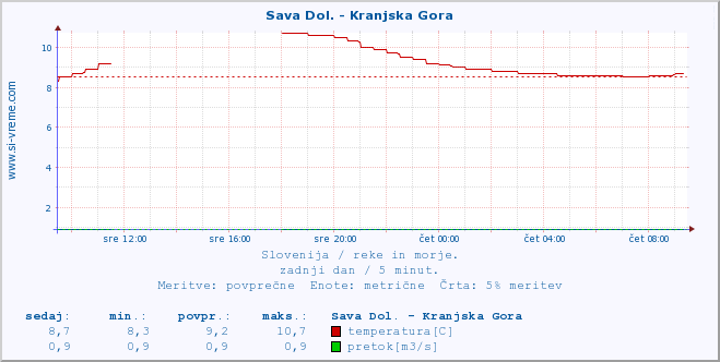 POVPREČJE :: Sava Dol. - Kranjska Gora :: temperatura | pretok | višina :: zadnji dan / 5 minut.