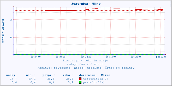 POVPREČJE :: Jezernica - Mlino :: temperatura | pretok | višina :: zadnji dan / 5 minut.