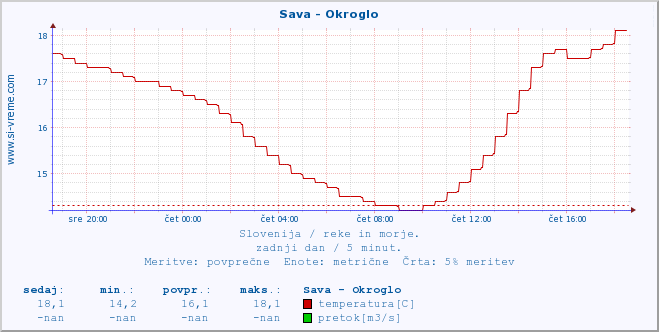 POVPREČJE :: Sava - Okroglo :: temperatura | pretok | višina :: zadnji dan / 5 minut.