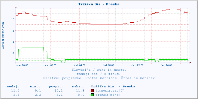 POVPREČJE :: Tržiška Bis. - Preska :: temperatura | pretok | višina :: zadnji dan / 5 minut.