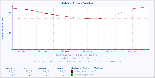 POVPREČJE :: Selška Sora - Vešter :: temperatura | pretok | višina :: zadnji dan / 5 minut.