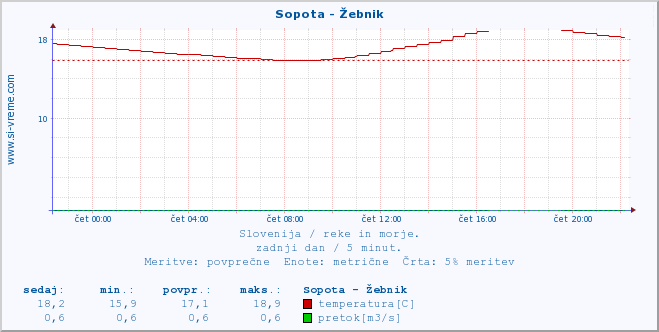 POVPREČJE :: Sopota - Žebnik :: temperatura | pretok | višina :: zadnji dan / 5 minut.