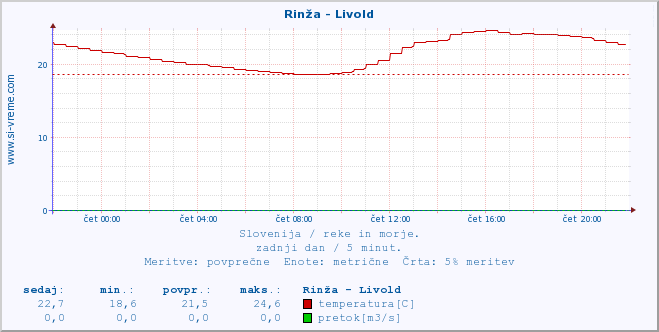 POVPREČJE :: Rinža - Livold :: temperatura | pretok | višina :: zadnji dan / 5 minut.