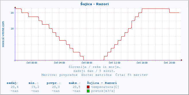 POVPREČJE :: Šujica - Razori :: temperatura | pretok | višina :: zadnji dan / 5 minut.