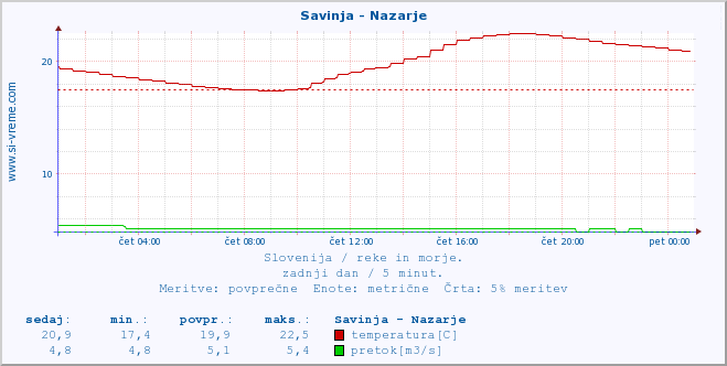 POVPREČJE :: Savinja - Nazarje :: temperatura | pretok | višina :: zadnji dan / 5 minut.