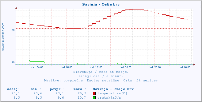 POVPREČJE :: Savinja - Celje brv :: temperatura | pretok | višina :: zadnji dan / 5 minut.