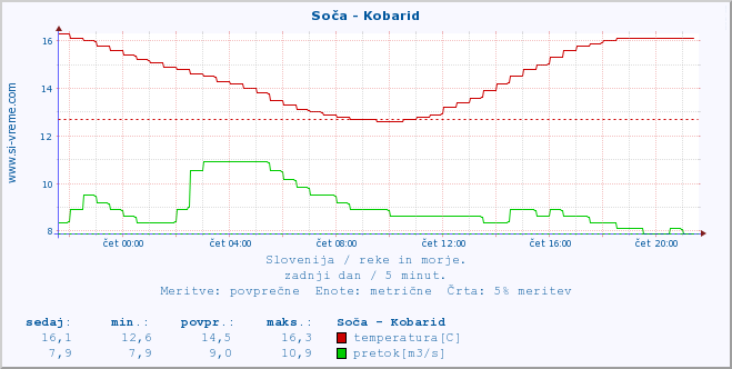 POVPREČJE :: Soča - Kobarid :: temperatura | pretok | višina :: zadnji dan / 5 minut.