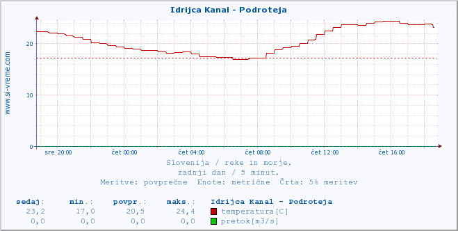 POVPREČJE :: Idrijca Kanal - Podroteja :: temperatura | pretok | višina :: zadnji dan / 5 minut.