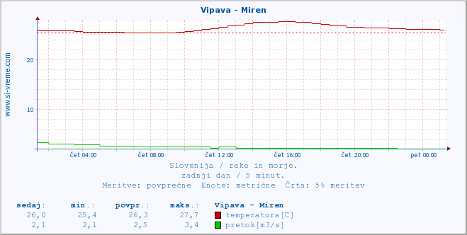 POVPREČJE :: Vipava - Miren :: temperatura | pretok | višina :: zadnji dan / 5 minut.