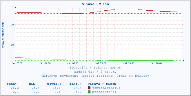 POVPREČJE :: Vipava - Miren :: temperatura | pretok | višina :: zadnji dan / 5 minut.