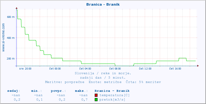 POVPREČJE :: Branica - Branik :: temperatura | pretok | višina :: zadnji dan / 5 minut.