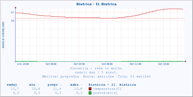 POVPREČJE :: Bistrica - Il. Bistrica :: temperatura | pretok | višina :: zadnji dan / 5 minut.