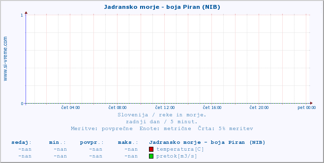 POVPREČJE :: Jadransko morje - boja Piran (NIB) :: temperatura | pretok | višina :: zadnji dan / 5 minut.