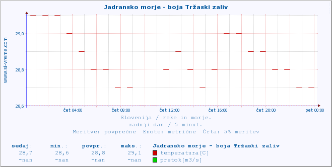 POVPREČJE :: Jadransko morje - boja Tržaski zaliv :: temperatura | pretok | višina :: zadnji dan / 5 minut.