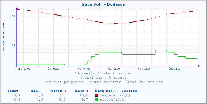 POVPREČJE :: Sava Boh. - Bodešče :: temperatura | pretok | višina :: zadnji dan / 5 minut.