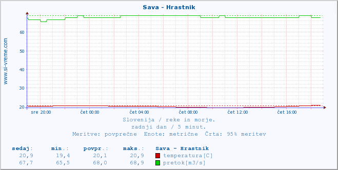 POVPREČJE :: Sava - Hrastnik :: temperatura | pretok | višina :: zadnji dan / 5 minut.