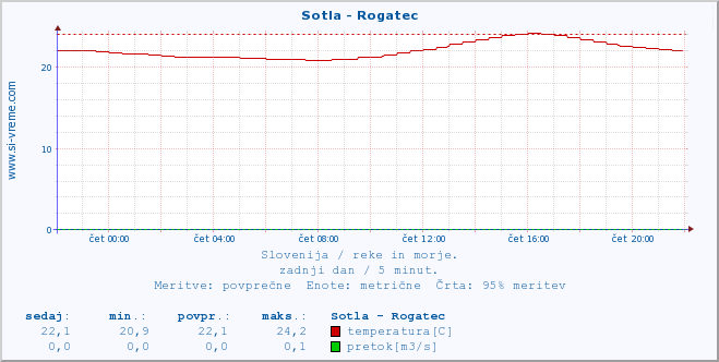 POVPREČJE :: Sotla - Rogatec :: temperatura | pretok | višina :: zadnji dan / 5 minut.