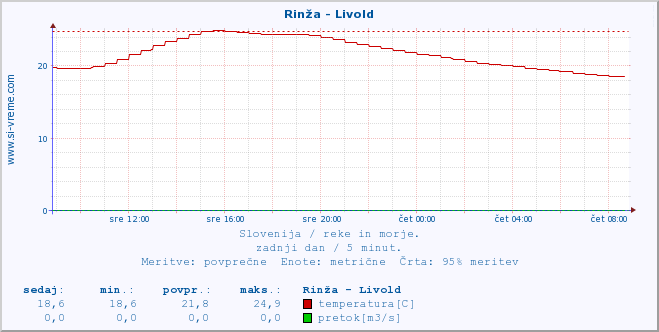 POVPREČJE :: Rinža - Livold :: temperatura | pretok | višina :: zadnji dan / 5 minut.